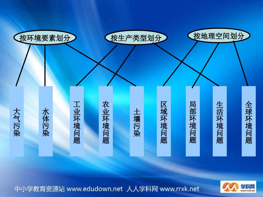 2013湘教版必修二4.1《人类面临的主要环境问题》课件_第4页