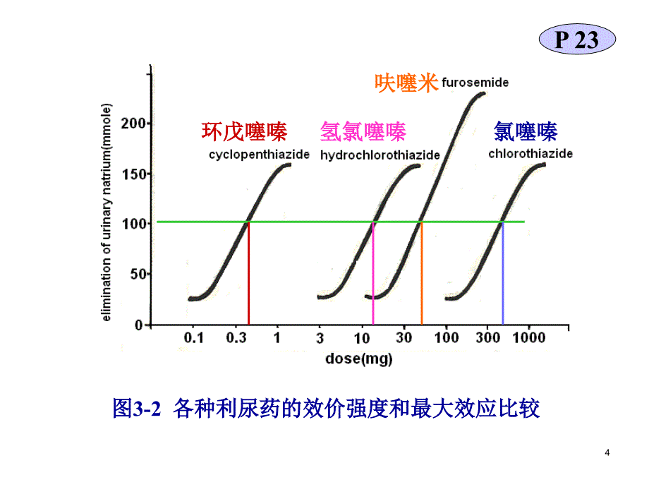 利尿药和脱水药(13医本)_第4页