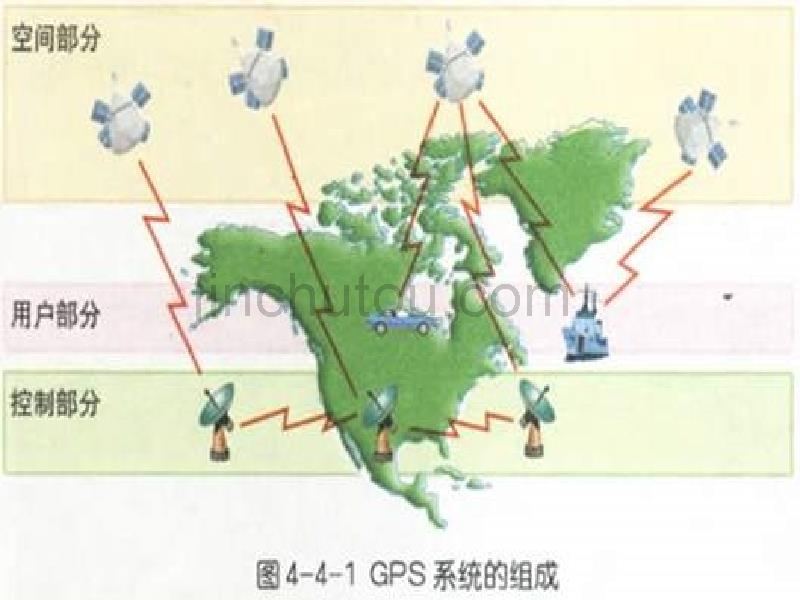 鲁教版地理必修2《单元活动 全球定位系统与交通运输》课件_第3页