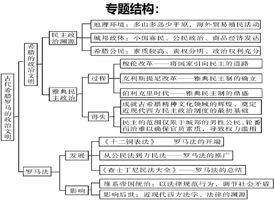 古代希腊罗马政治文明_第5页