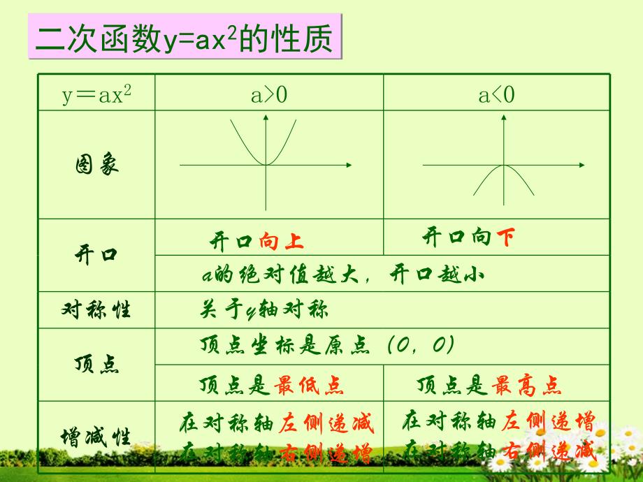 湖北省武汉市为明实验学校九年级数学《二次函数yax2k图象和性质》课件1_第2页