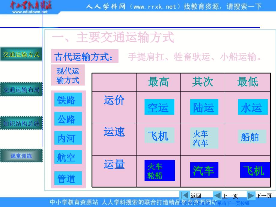 2013人教版必修二5.1《交通运输方式和布局》课件_第3页