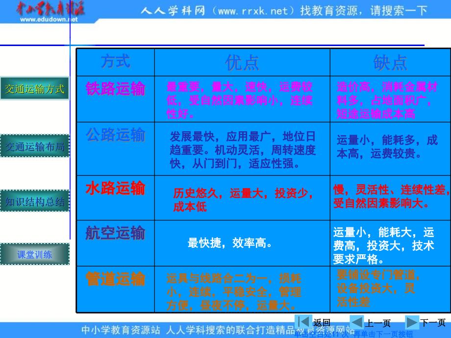 2013人教版必修二5.1《交通运输方式和布局》课件_第4页