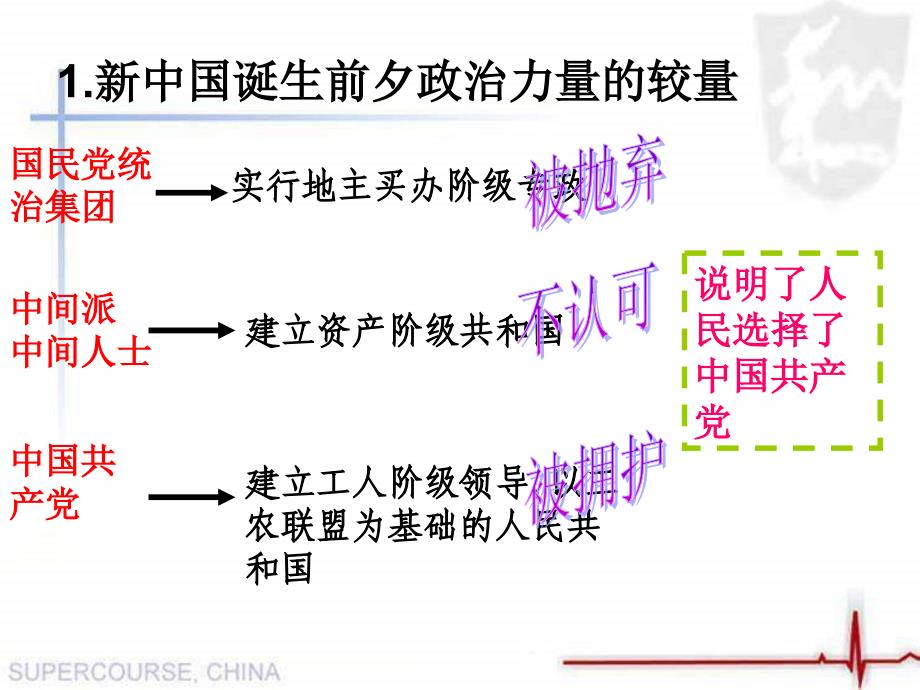 2013人教版必修2《中国执政：历史和人民的选择》课件_第3页