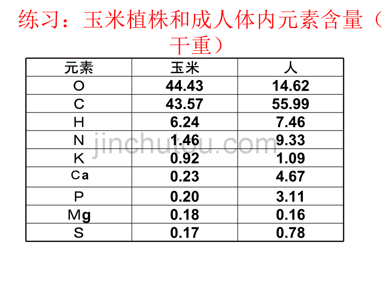 生物《细胞中的元素和化合物及细胞中的无机物》课件(新人教版必修1)_第5页