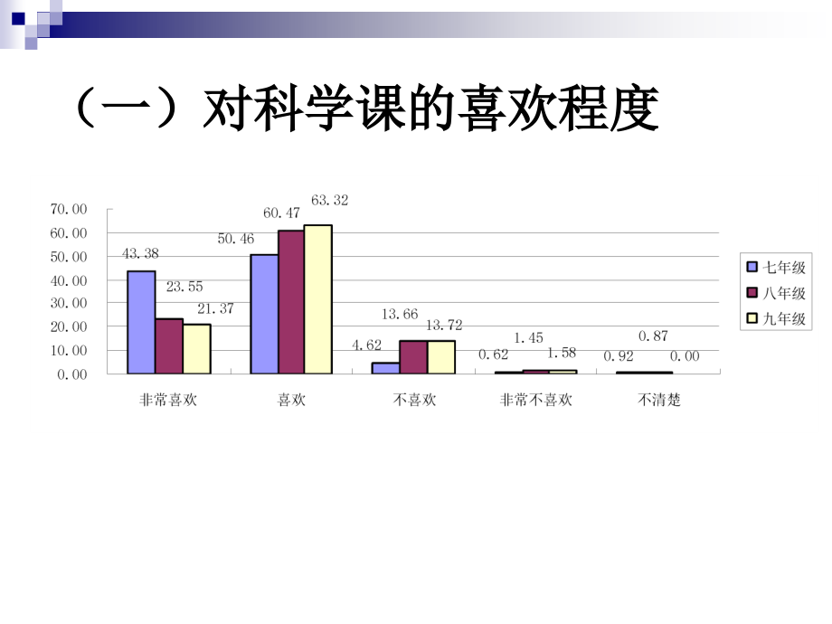 初中科学教学的若干调查与思考_第3页