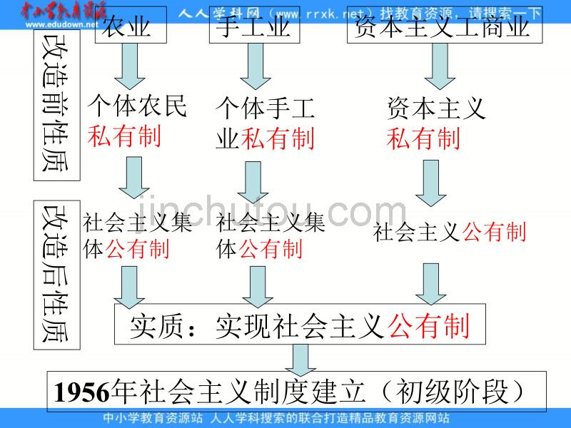 2013人民版必修2《社会主义建设在探索中曲折发展》课件1_第1页