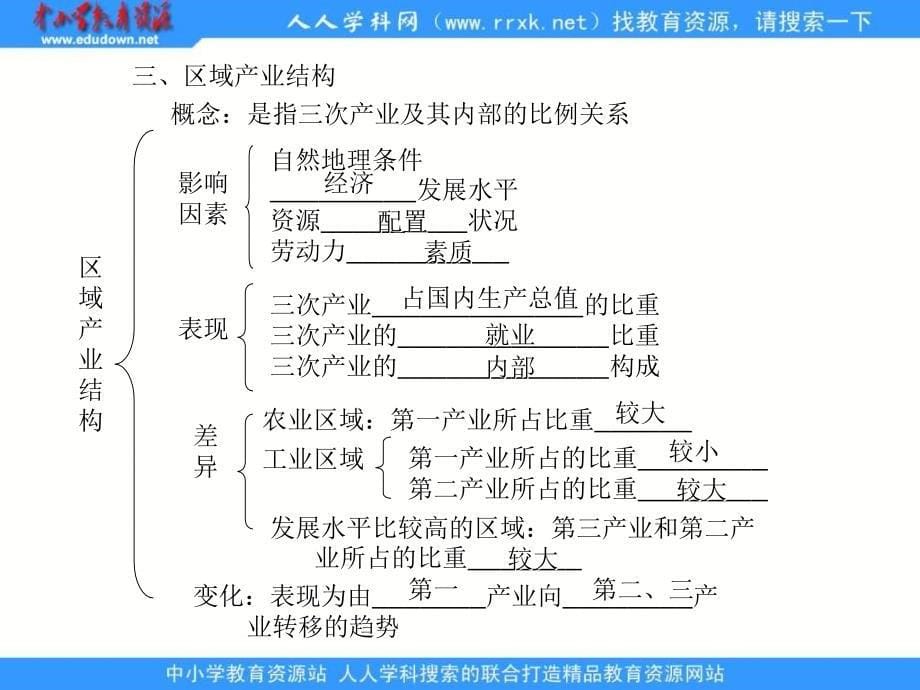 2013湘教版必修三1.1《区域的基本含义》课件_第5页