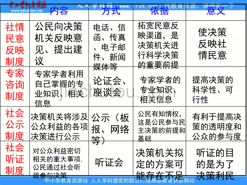 2013人教版必修2《民主决策：做出最佳的选择》课件2_第3页