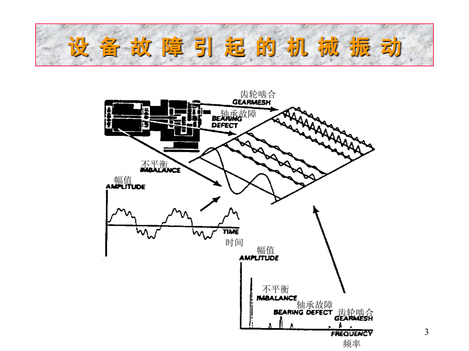 机械设备典型故障的振动特性_第3页