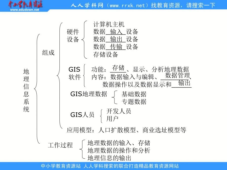 2013湘教版必修三3.1《地理信息系统及其应用》课件_第4页