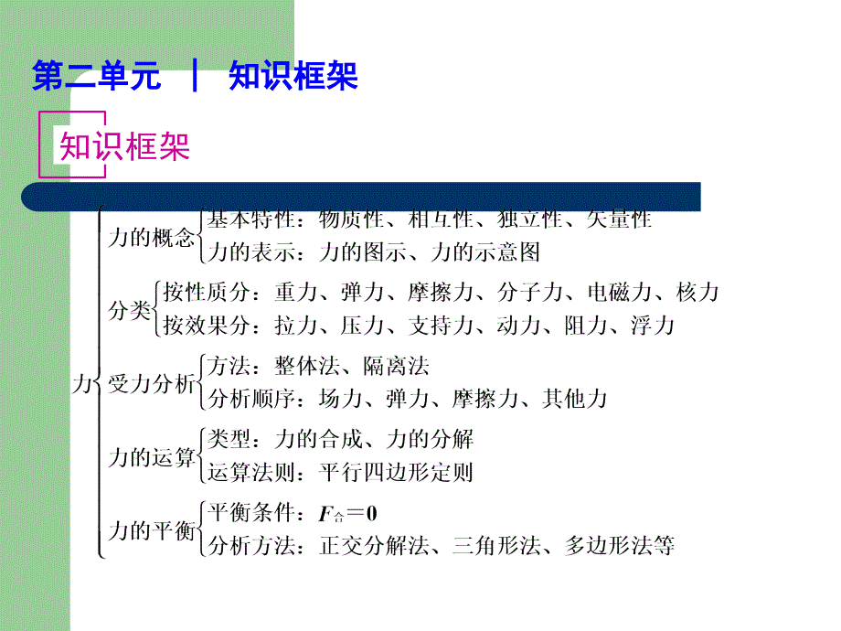 2013届高考物理知识框架专题复习训练1_第2页