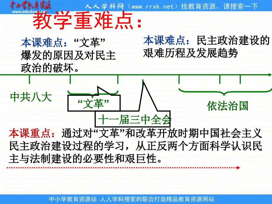 人民版历史必修1《政治建设的曲折历程及其历史性转折》课件_第4页