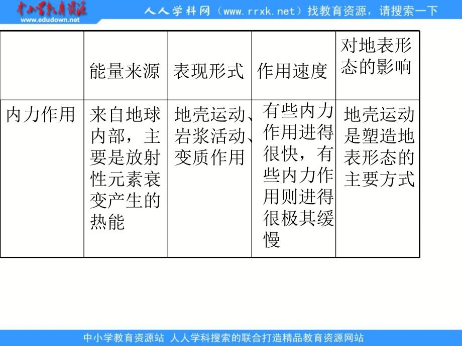 2013人教版必修1《营造地表形态的力量》课件_第3页