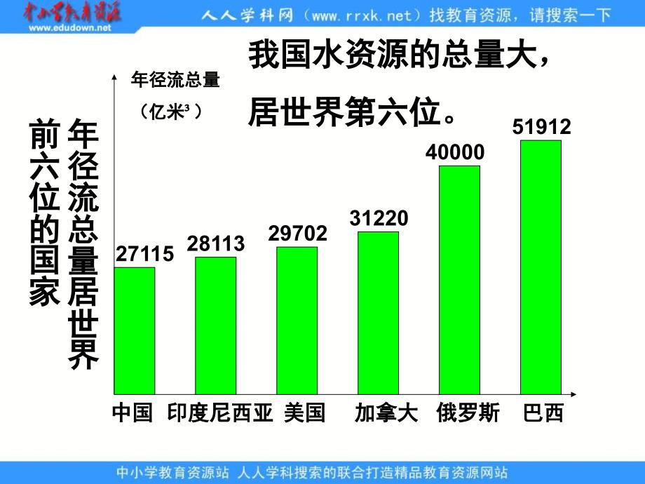 2013年鲁教版必修三《资源的跨区域调配——以南水北调为例》课件_第4页