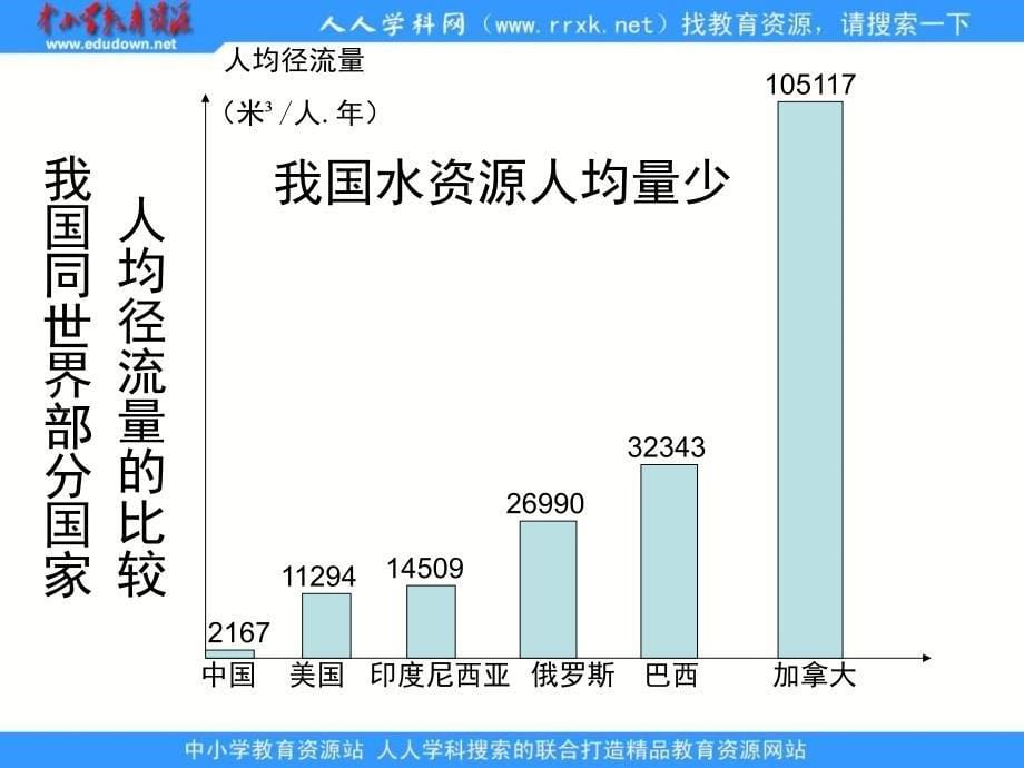 2013年鲁教版必修三《资源的跨区域调配——以南水北调为例》课件_第5页