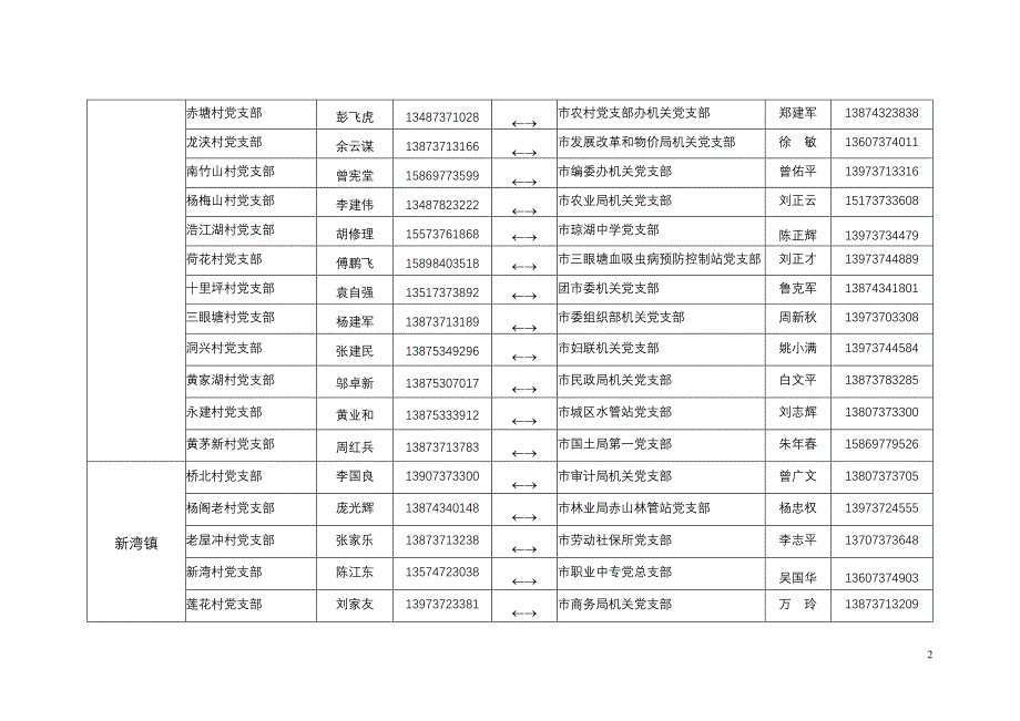 沅江市城乡党支部手拉手结对安排表_第2页