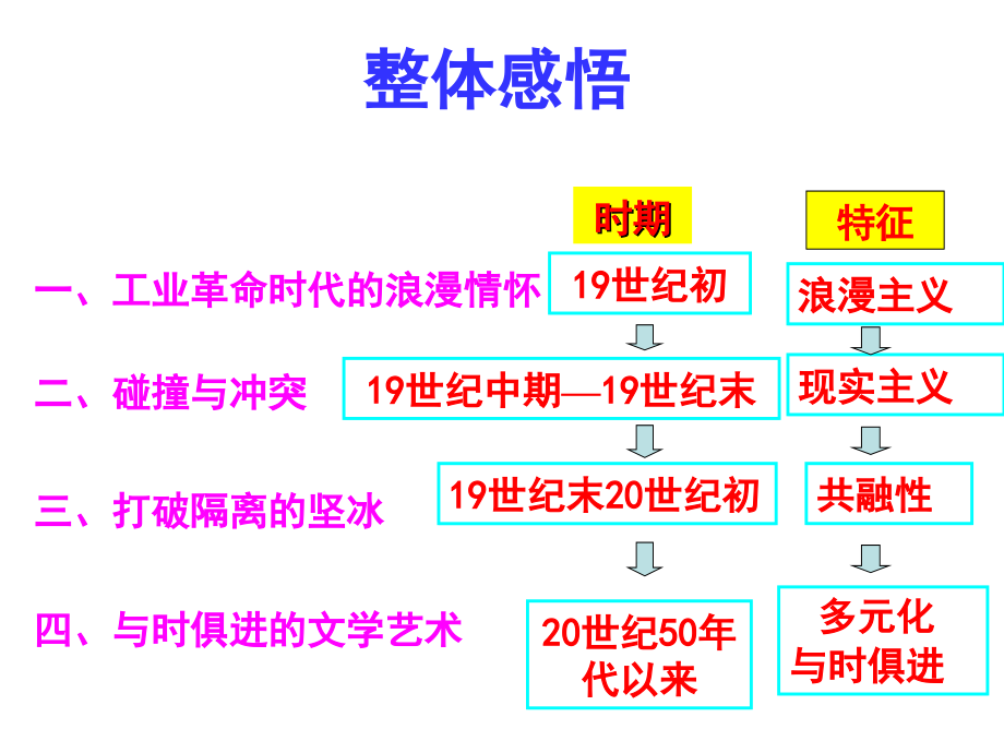 19世纪以来的文学艺术_第2页