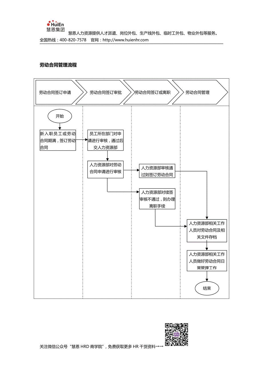 劳动合同管理流程，HR必知！_第1页
