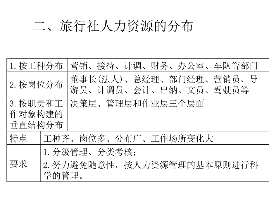 精品课件-旅行社人力资源管理_第4页