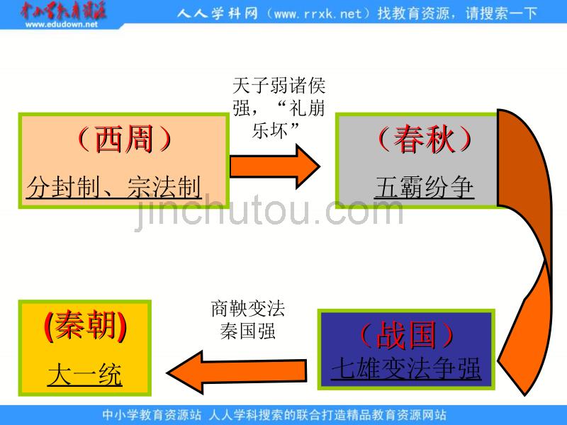 2013人民版必修1专题一第二课《走向“大一统’的秦汉政治》课件_第2页