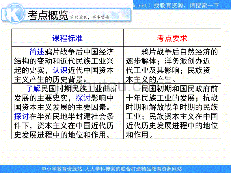 人教版历史必修2《近代中国经济结构的变动与发展》课件1_第5页