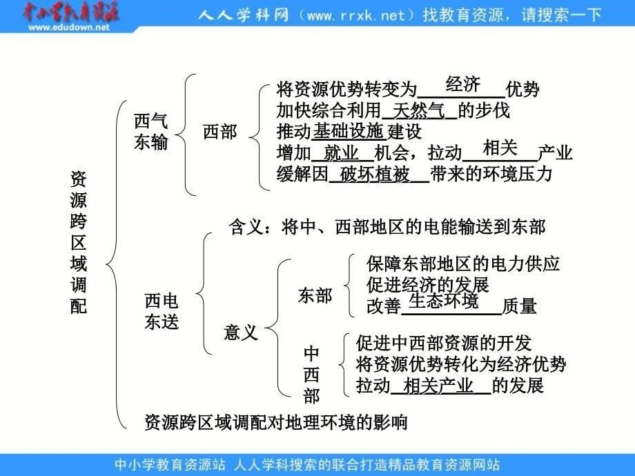 2013湘教版必修三1.4《区域经济联系》课件1_第5页