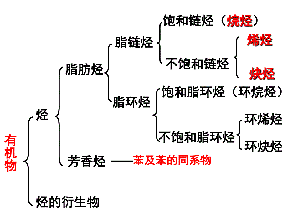 高中化学经典课件石油和煤重要的烃_第1页