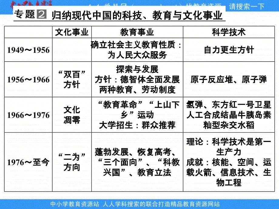 2013人民版必修3专题五《现代中国的文化与科技》专题复习课件_第5页