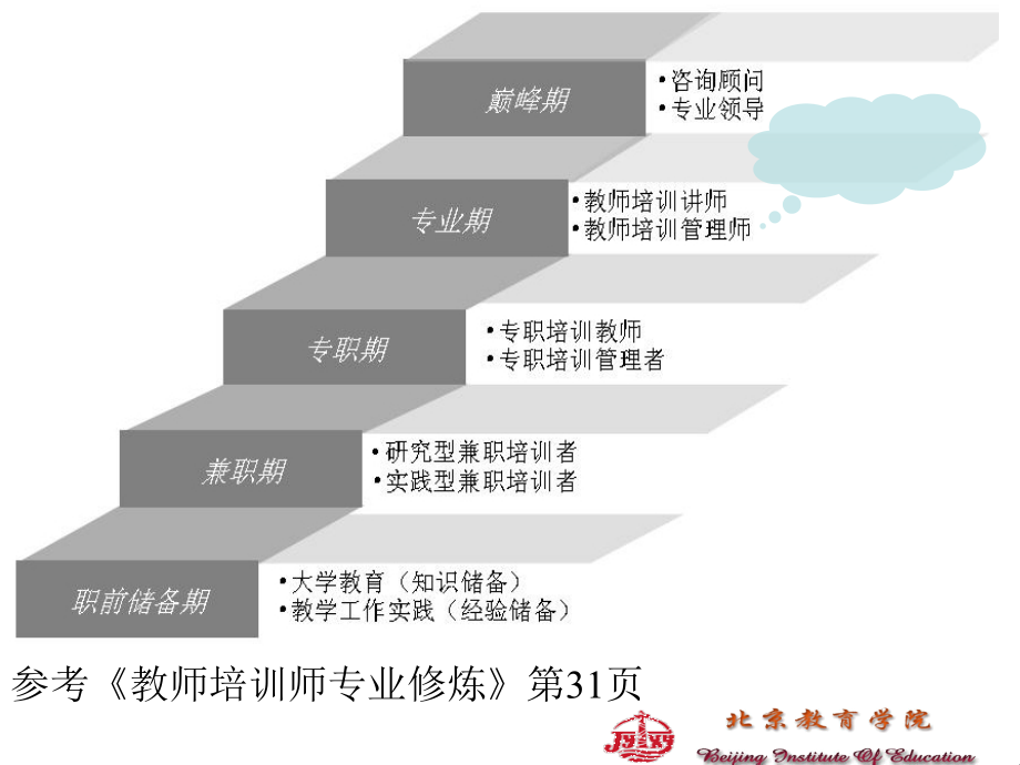 教师培训师五项专业修炼教师培训方案设计的项目开发与_第4页