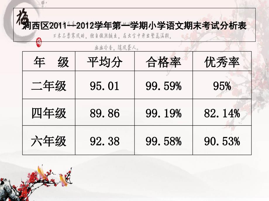 2011—2012年第二学期语文质量分析_第3页