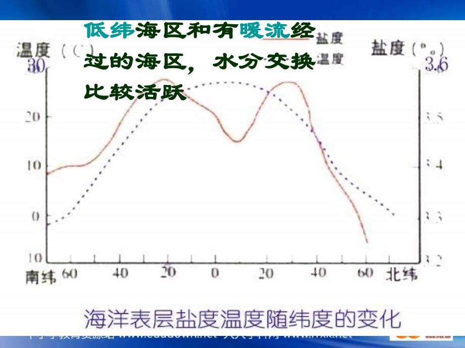 中图版地理选修2《海气相互作用及其影响》课件1_第4页