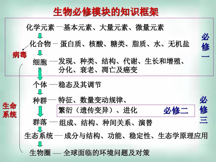 生物必修1(细胞的分子组成)_第1页