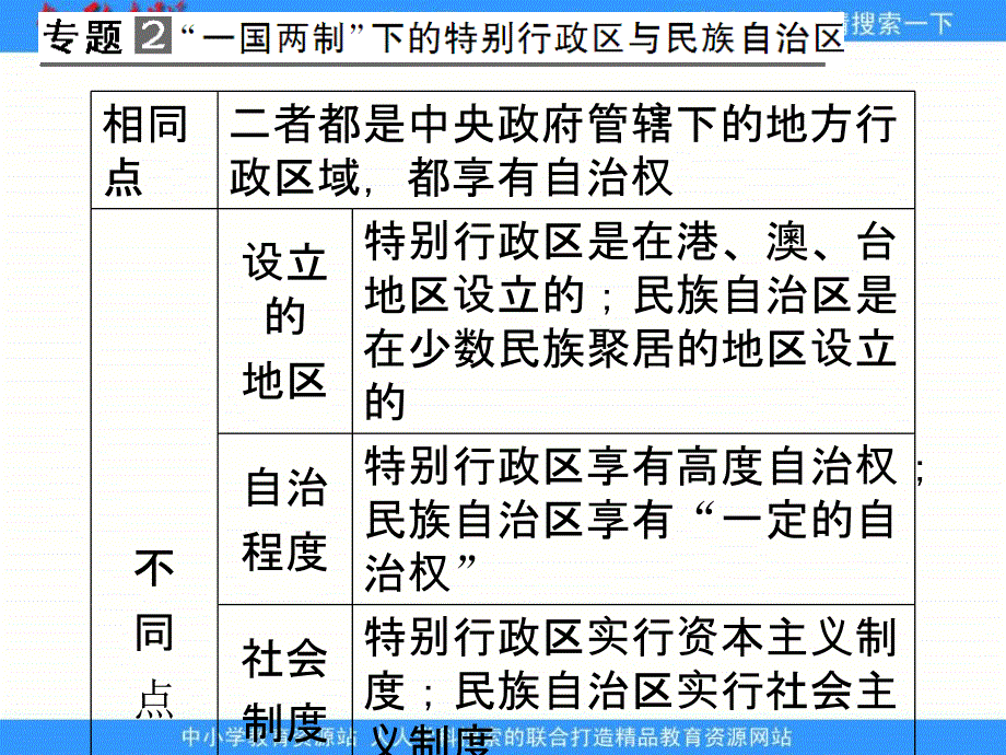 2013人民版必修1专题4《现代中国的政治建设与祖国统一》专题复习课件_第4页
