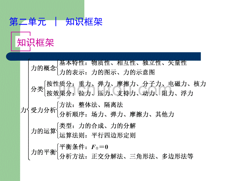 2013届高考物理知识框架专题复习训练1_第2页