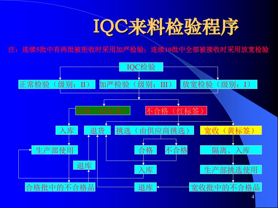 IQC来料检验培训(通用类)_第4页