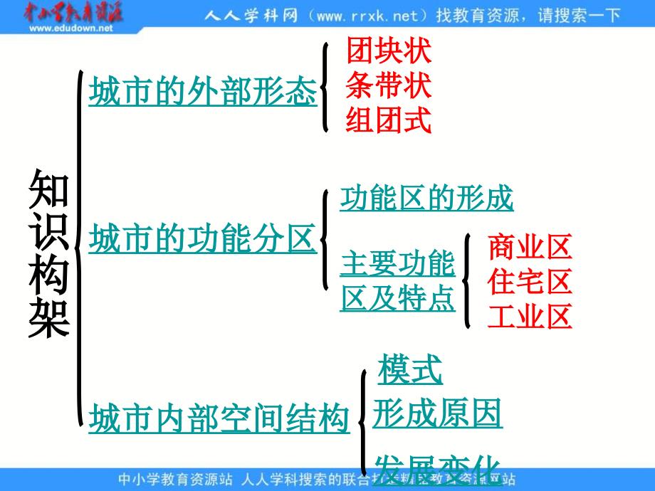 2013人教版必修二2.1《城市内部空间结构》课件1_第2页