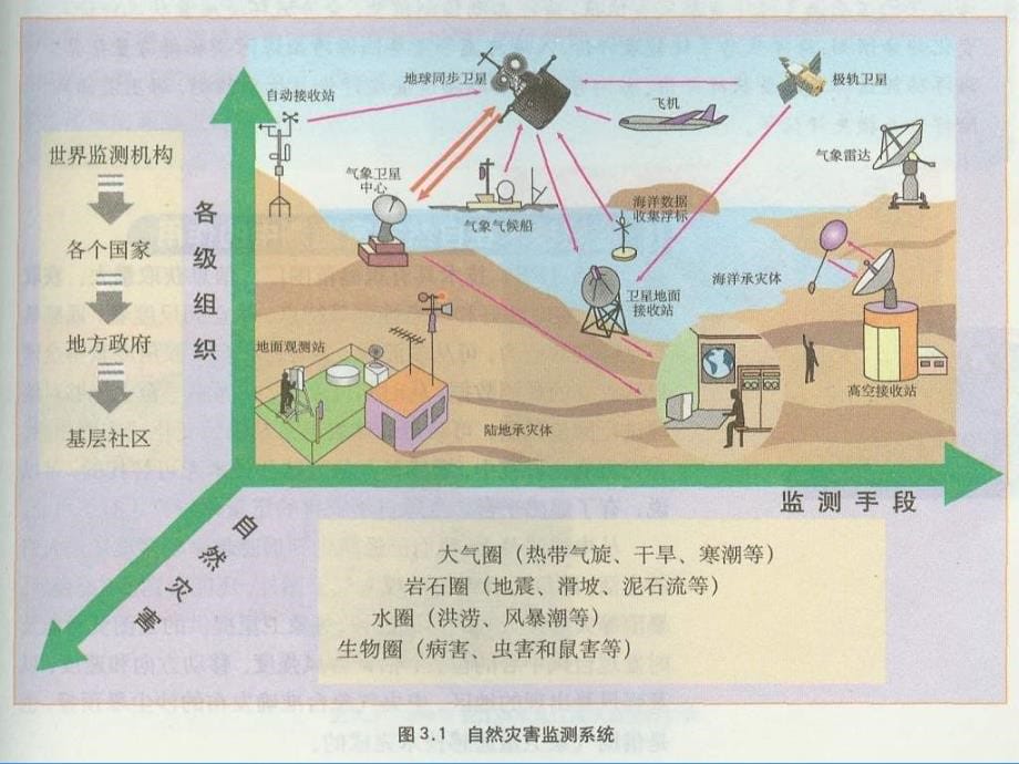 2013人教版选修5《自然灾害的监测与防御》课件2_第5页