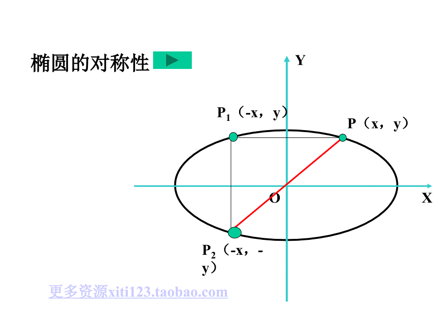 椭圆的简单几何性质1_第4页
