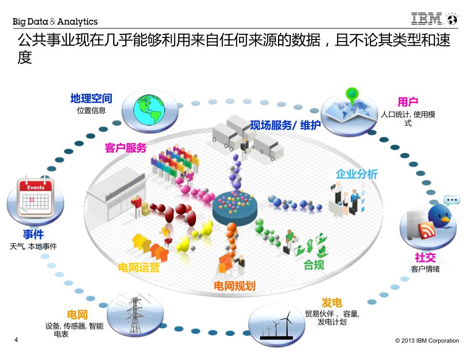 SWG IBM 大数据与分析 - 能源行业见解, 31 Jul 2014 (China CHS)_第4页