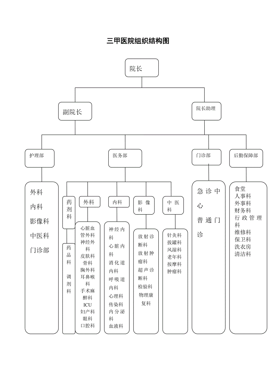 三甲医院组织结构图_第1页