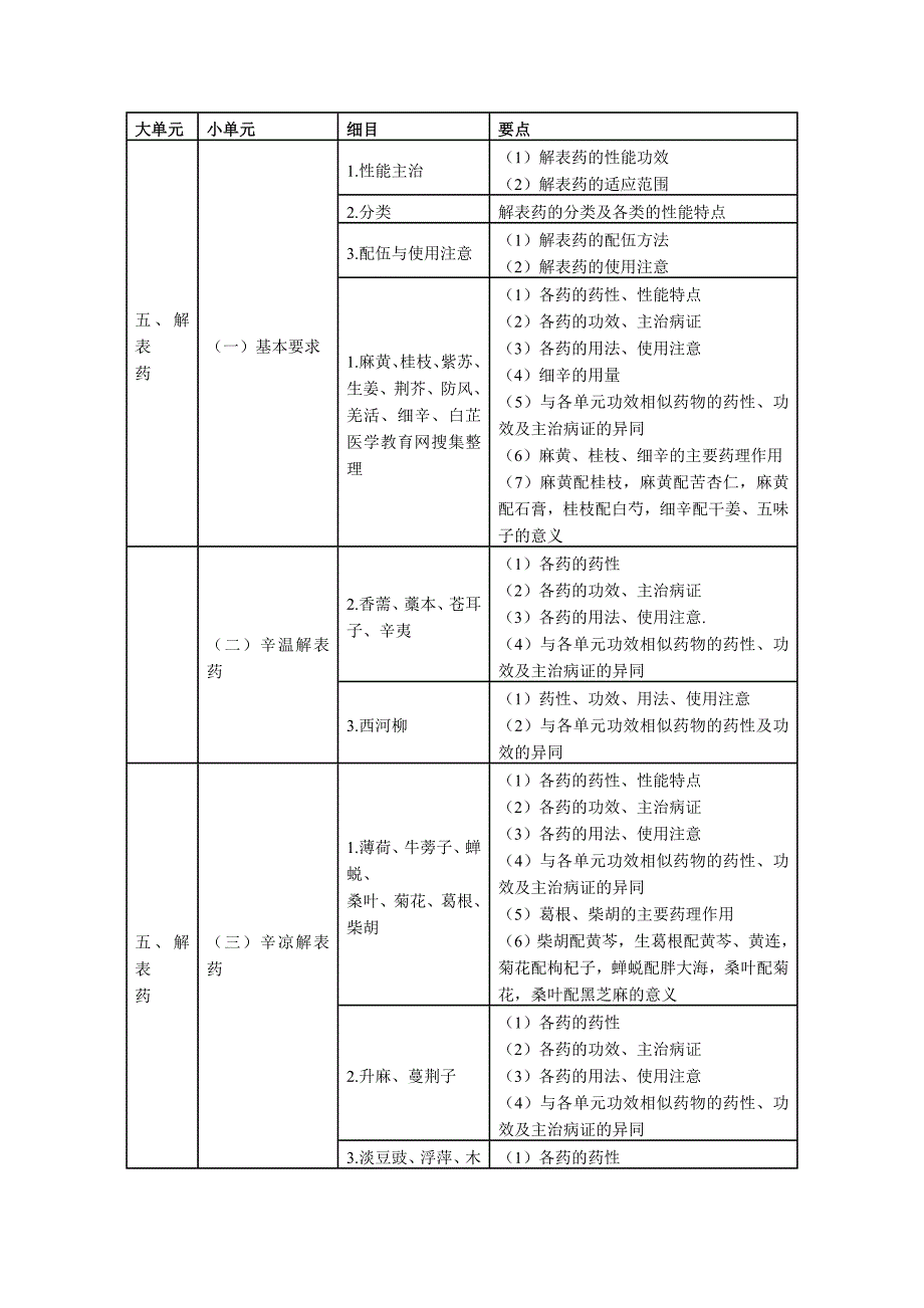 2013年执业药师考试大纲(中药学)_第3页