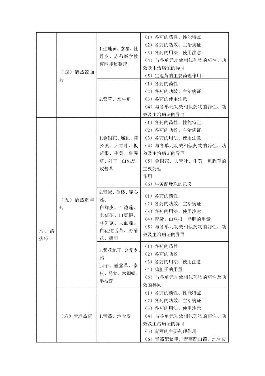 2013年执业药师考试大纲(中药学)_第5页