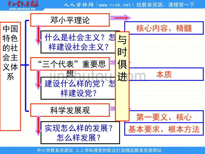 新人教版政治必修2《中国执政：历史和人民的选择》课件3_第5页