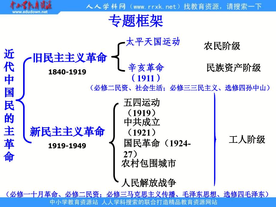 人民版历史必修1《近代中国的民主革命》复习课件_第2页