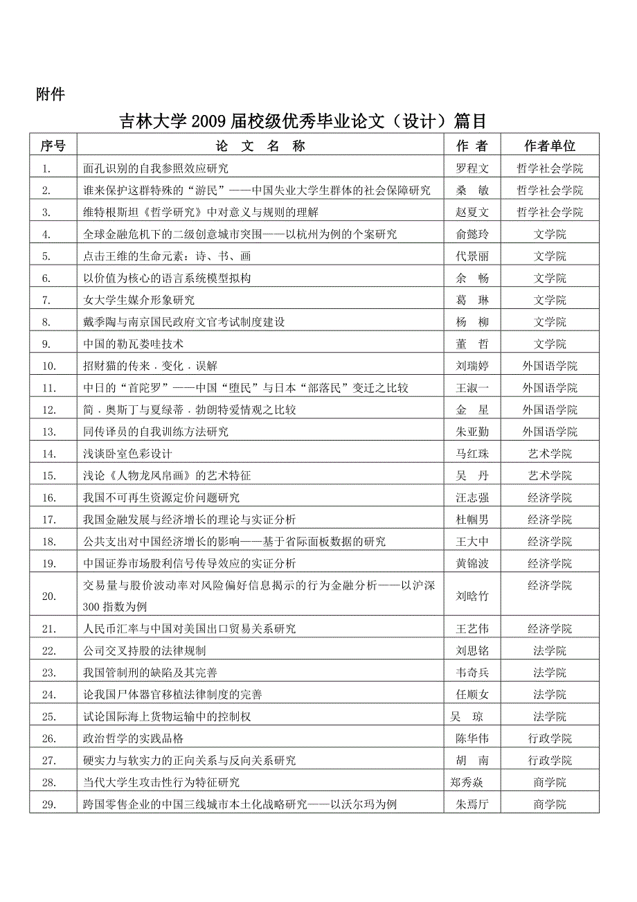 吉林大学2009届校级优秀毕业论文(设计)篇目_第1页