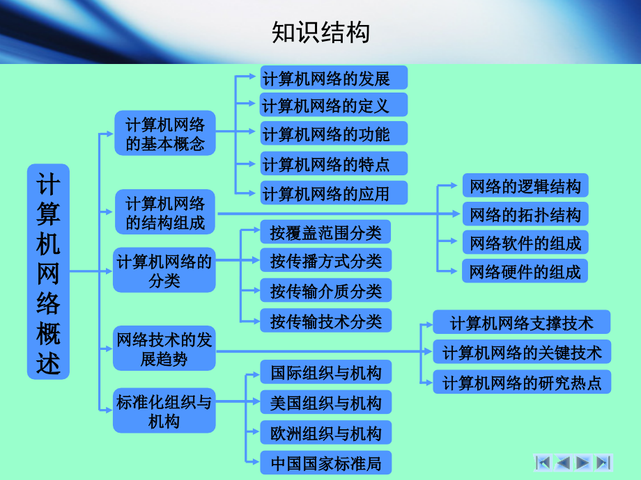 网管四1网络基础知识_第3页