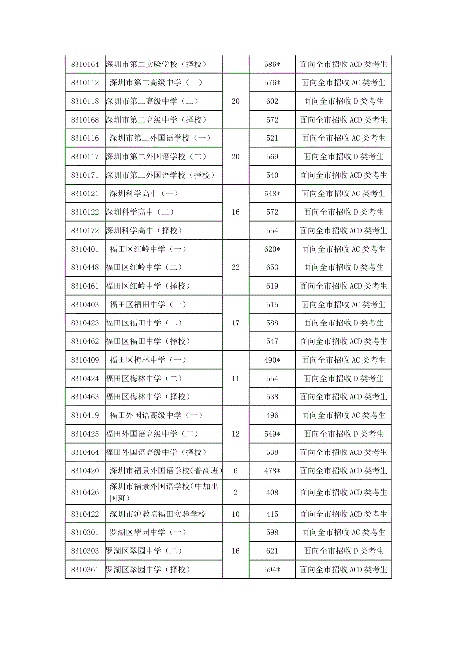 2013年深圳中考第一批录取标准公布_第2页