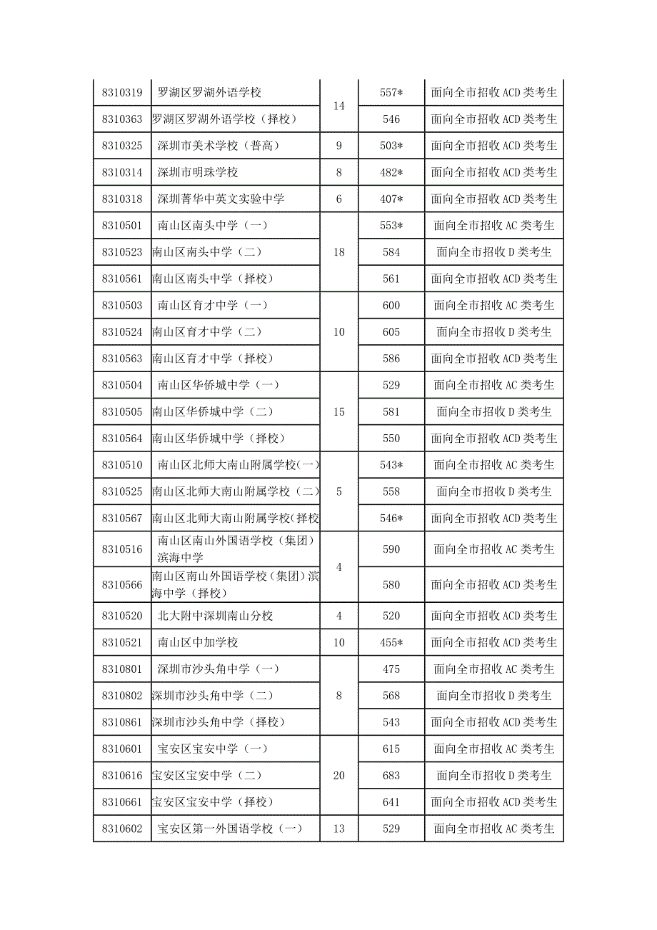 2013年深圳中考第一批录取标准公布_第3页