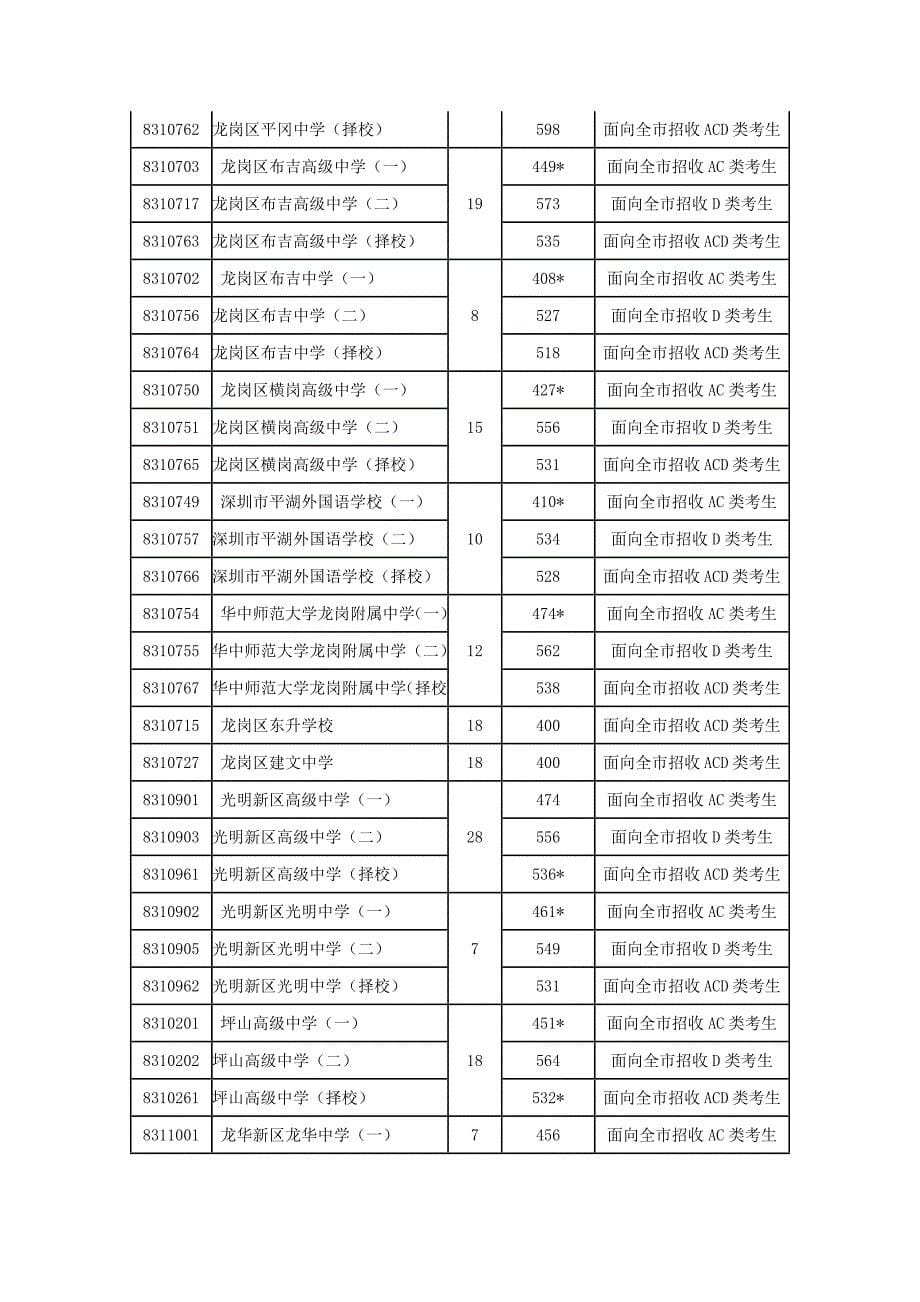 2013年深圳中考第一批录取标准公布_第5页